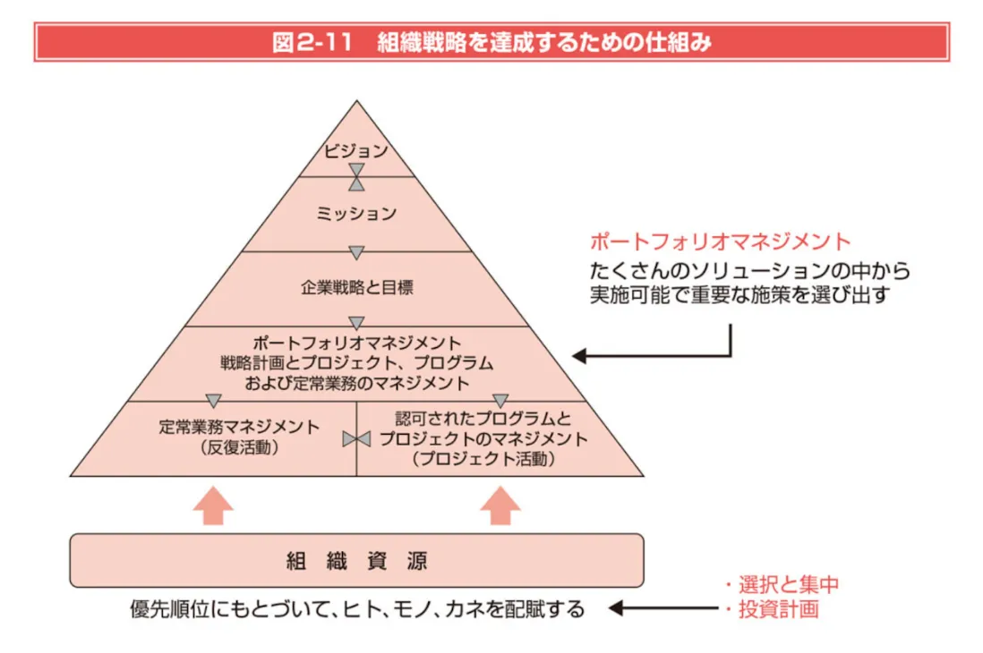 組織戦略を達成するための仕組み