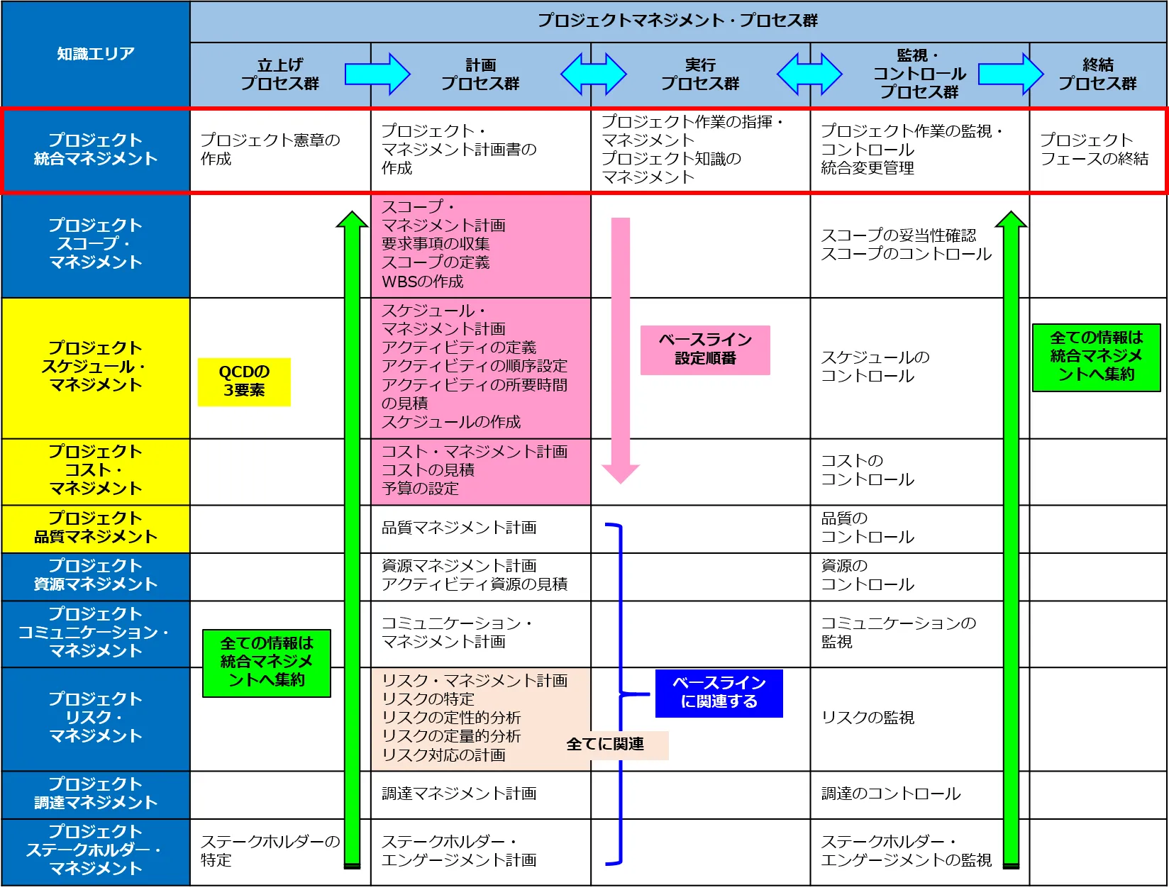 10の知識エリアと5つのプロセス